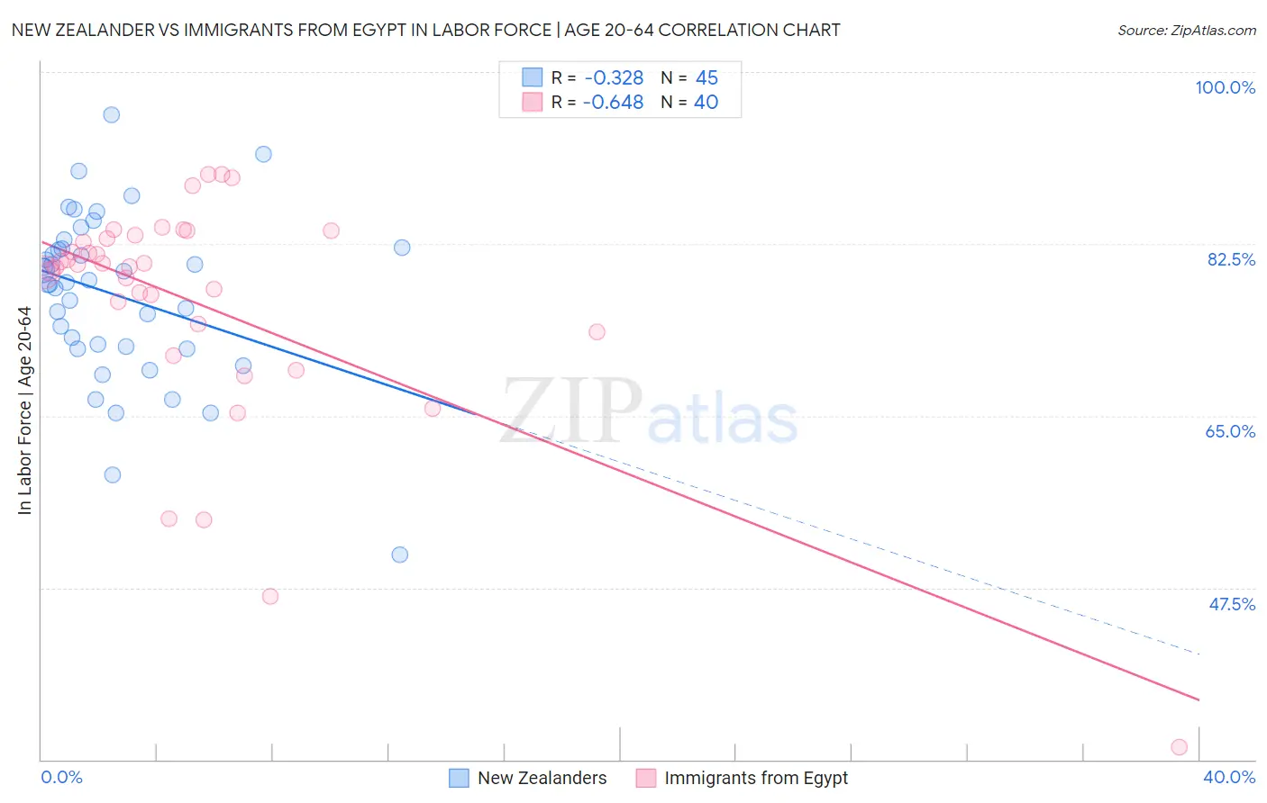 New Zealander vs Immigrants from Egypt In Labor Force | Age 20-64
