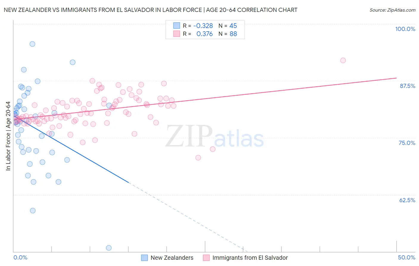 New Zealander vs Immigrants from El Salvador In Labor Force | Age 20-64