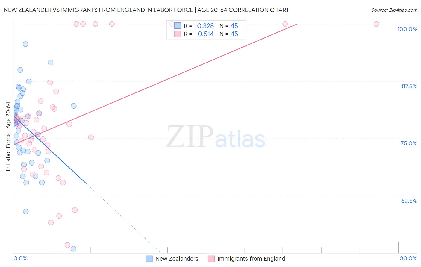 New Zealander vs Immigrants from England In Labor Force | Age 20-64