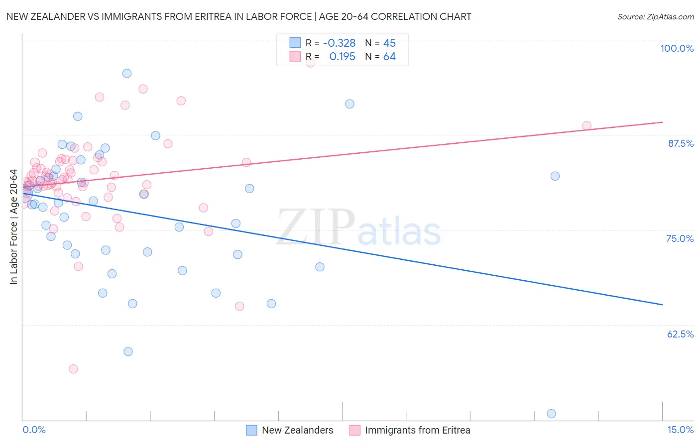 New Zealander vs Immigrants from Eritrea In Labor Force | Age 20-64