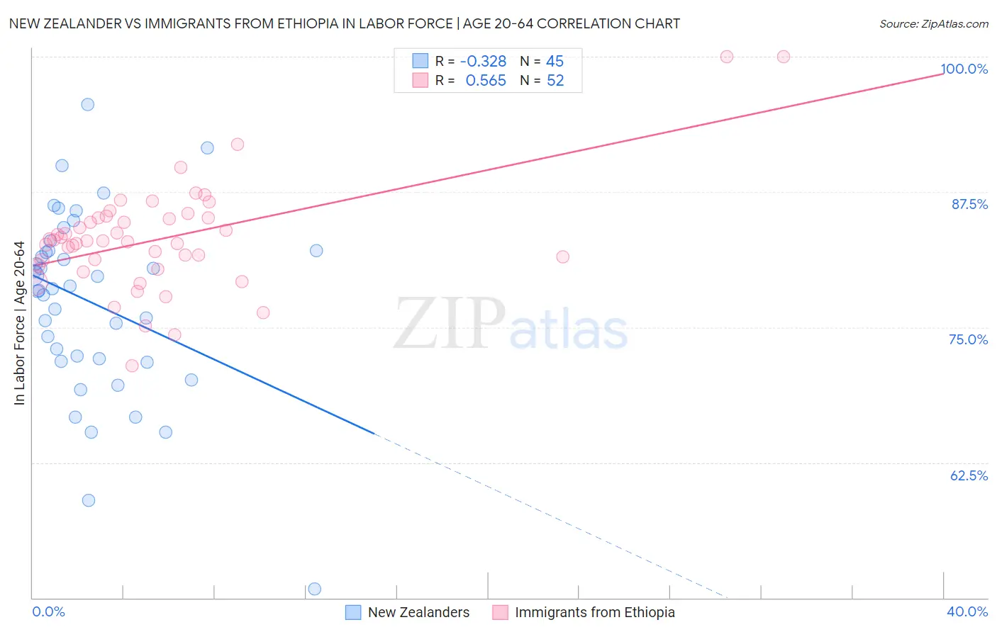 New Zealander vs Immigrants from Ethiopia In Labor Force | Age 20-64