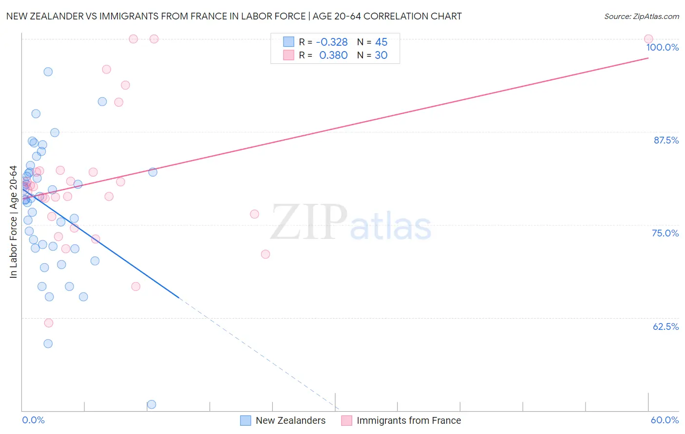 New Zealander vs Immigrants from France In Labor Force | Age 20-64