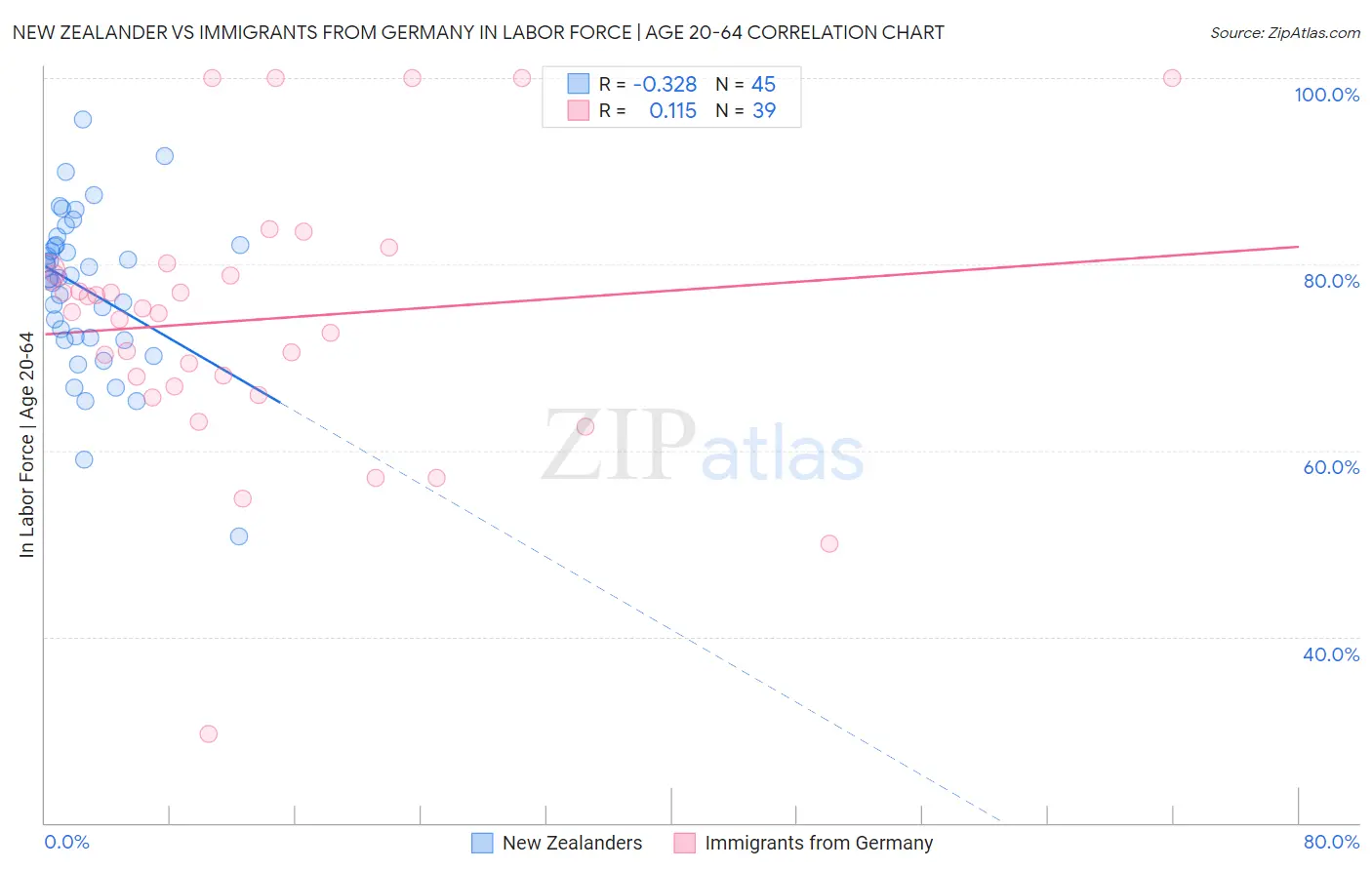 New Zealander vs Immigrants from Germany In Labor Force | Age 20-64