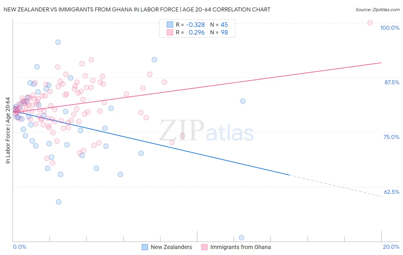 New Zealander vs Immigrants from Ghana In Labor Force | Age 20-64