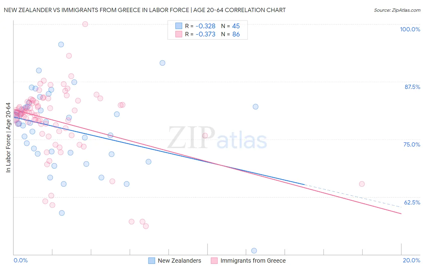 New Zealander vs Immigrants from Greece In Labor Force | Age 20-64