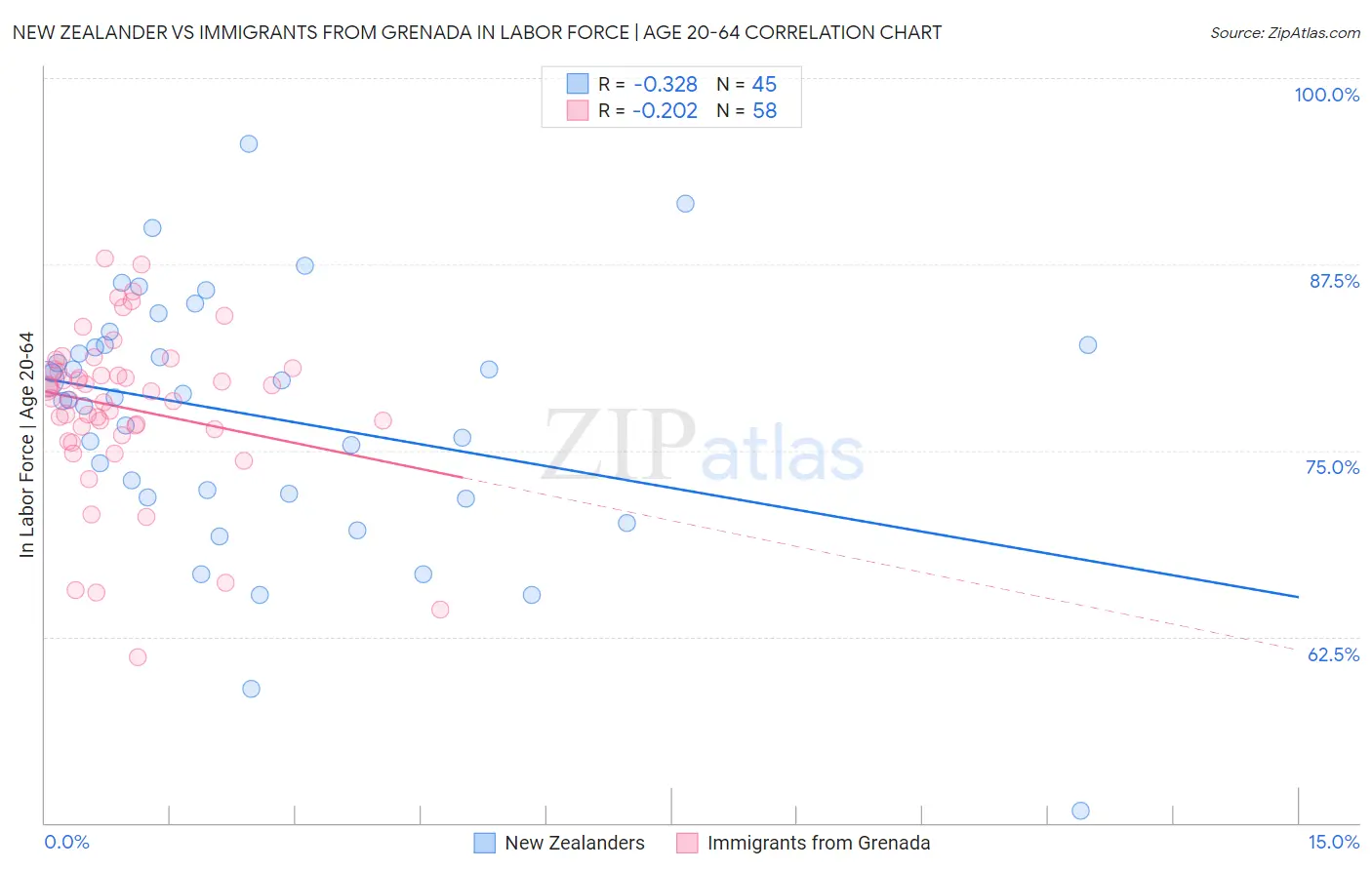 New Zealander vs Immigrants from Grenada In Labor Force | Age 20-64