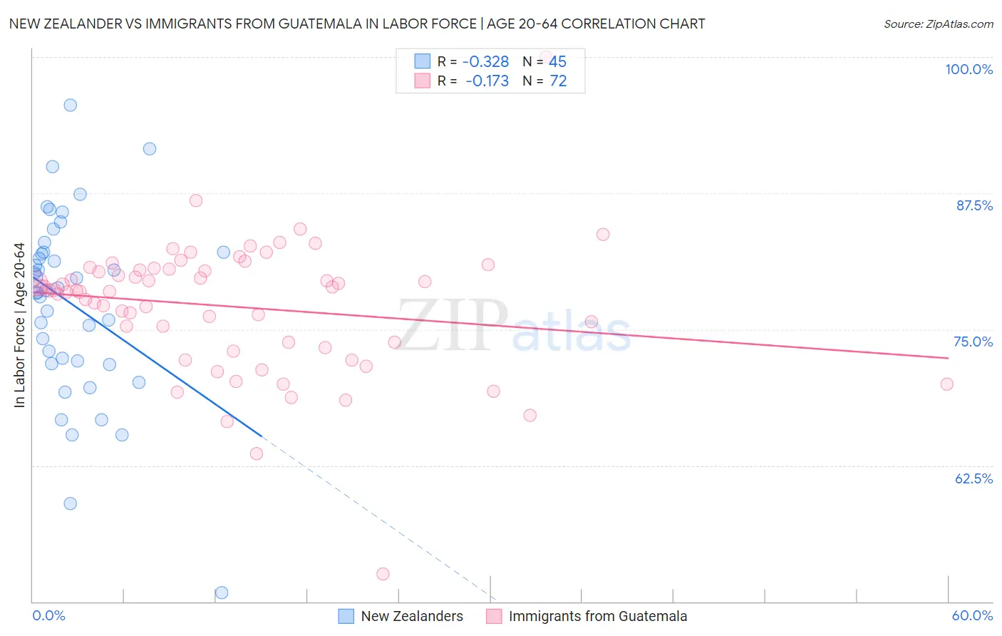 New Zealander vs Immigrants from Guatemala In Labor Force | Age 20-64