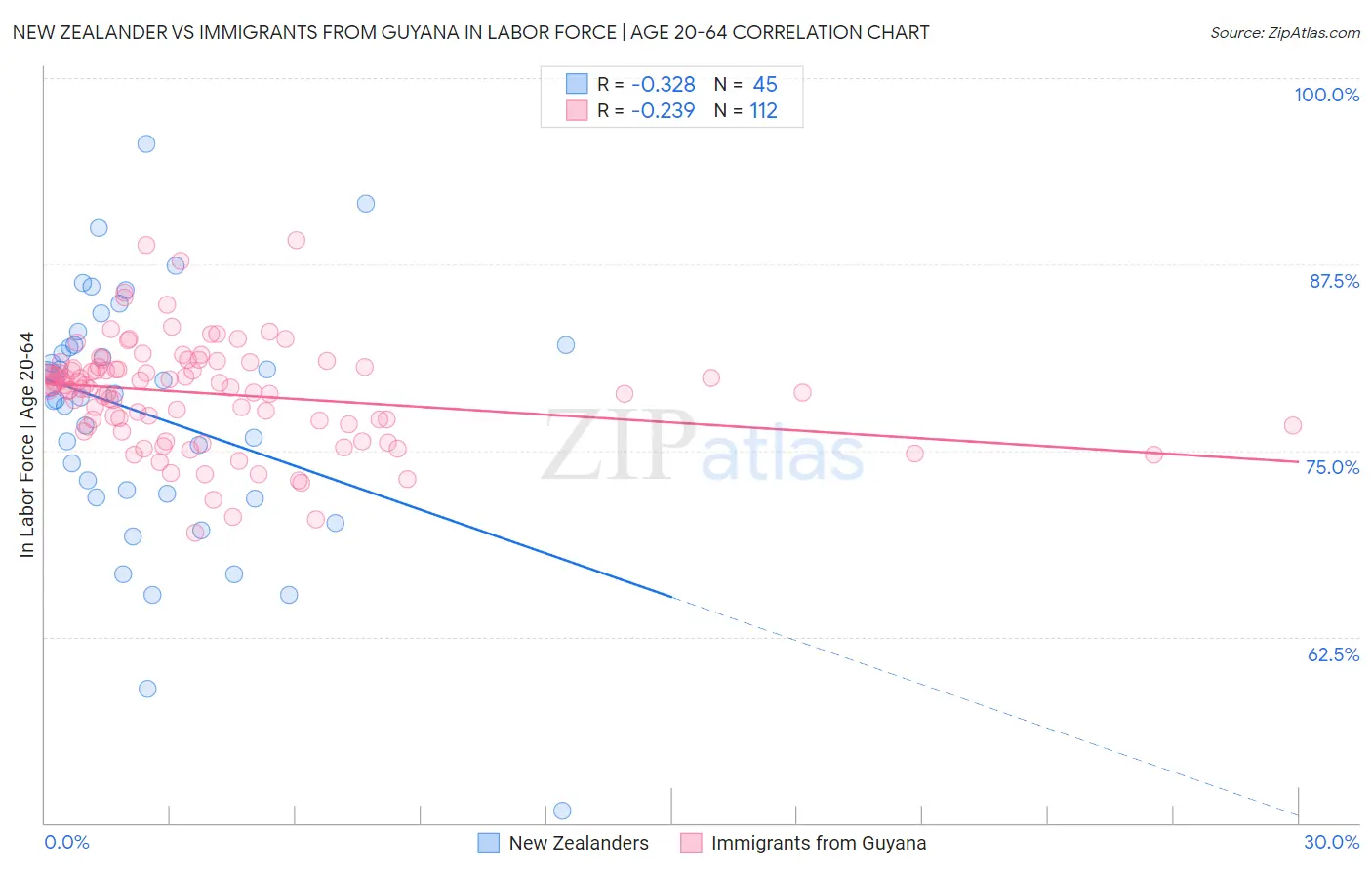 New Zealander vs Immigrants from Guyana In Labor Force | Age 20-64