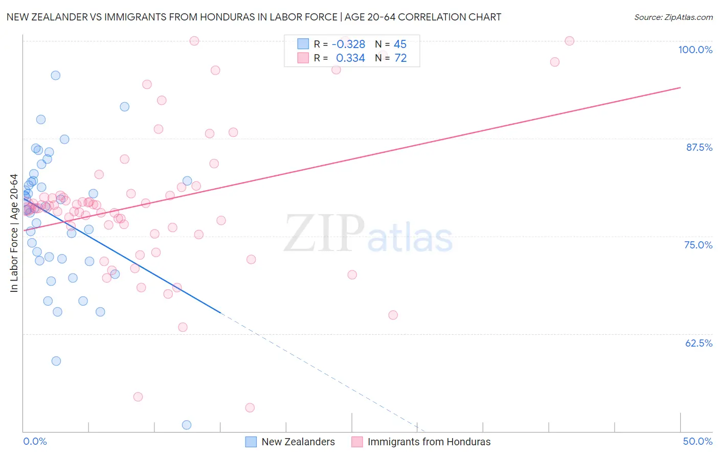 New Zealander vs Immigrants from Honduras In Labor Force | Age 20-64