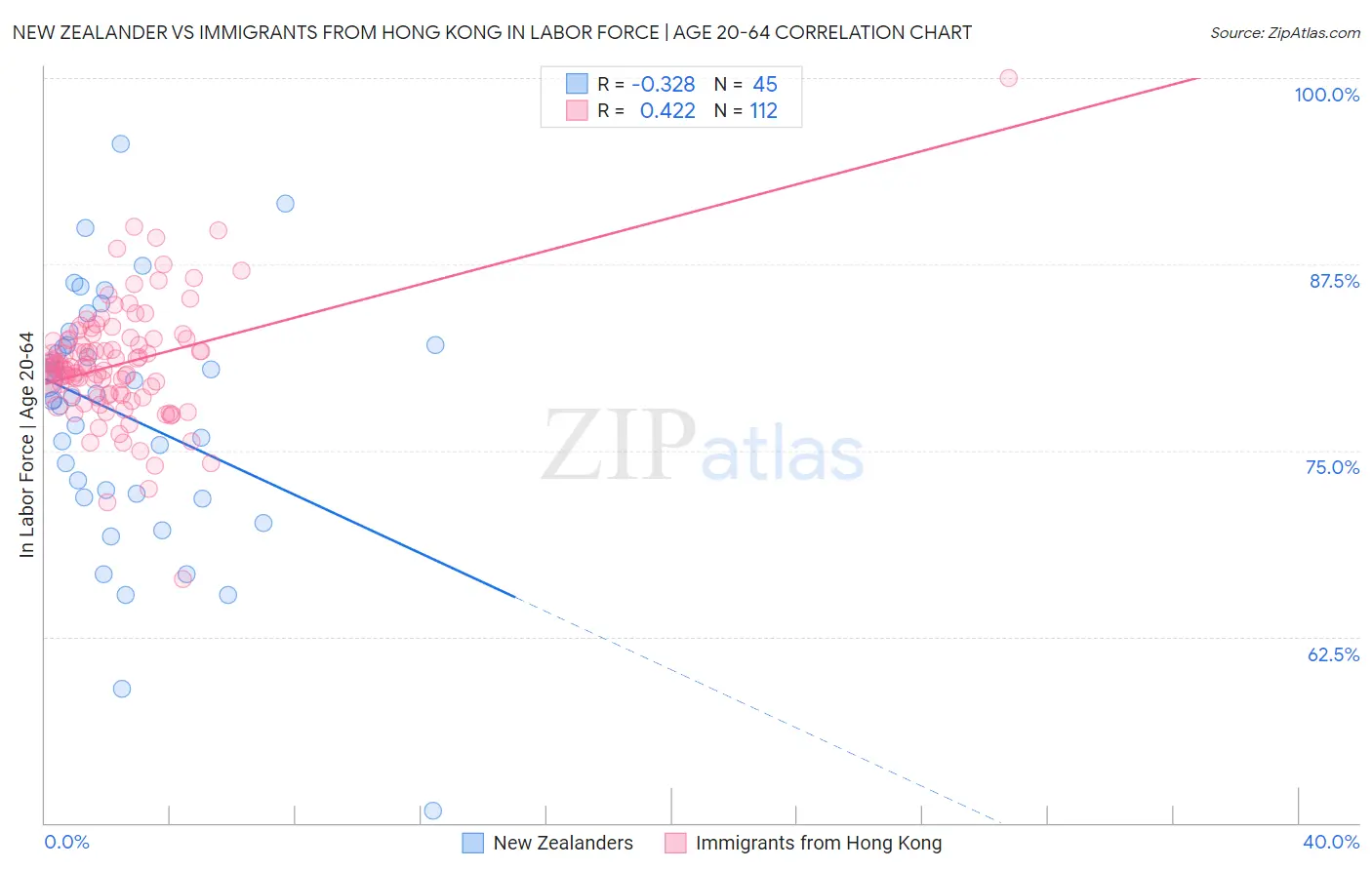 New Zealander vs Immigrants from Hong Kong In Labor Force | Age 20-64