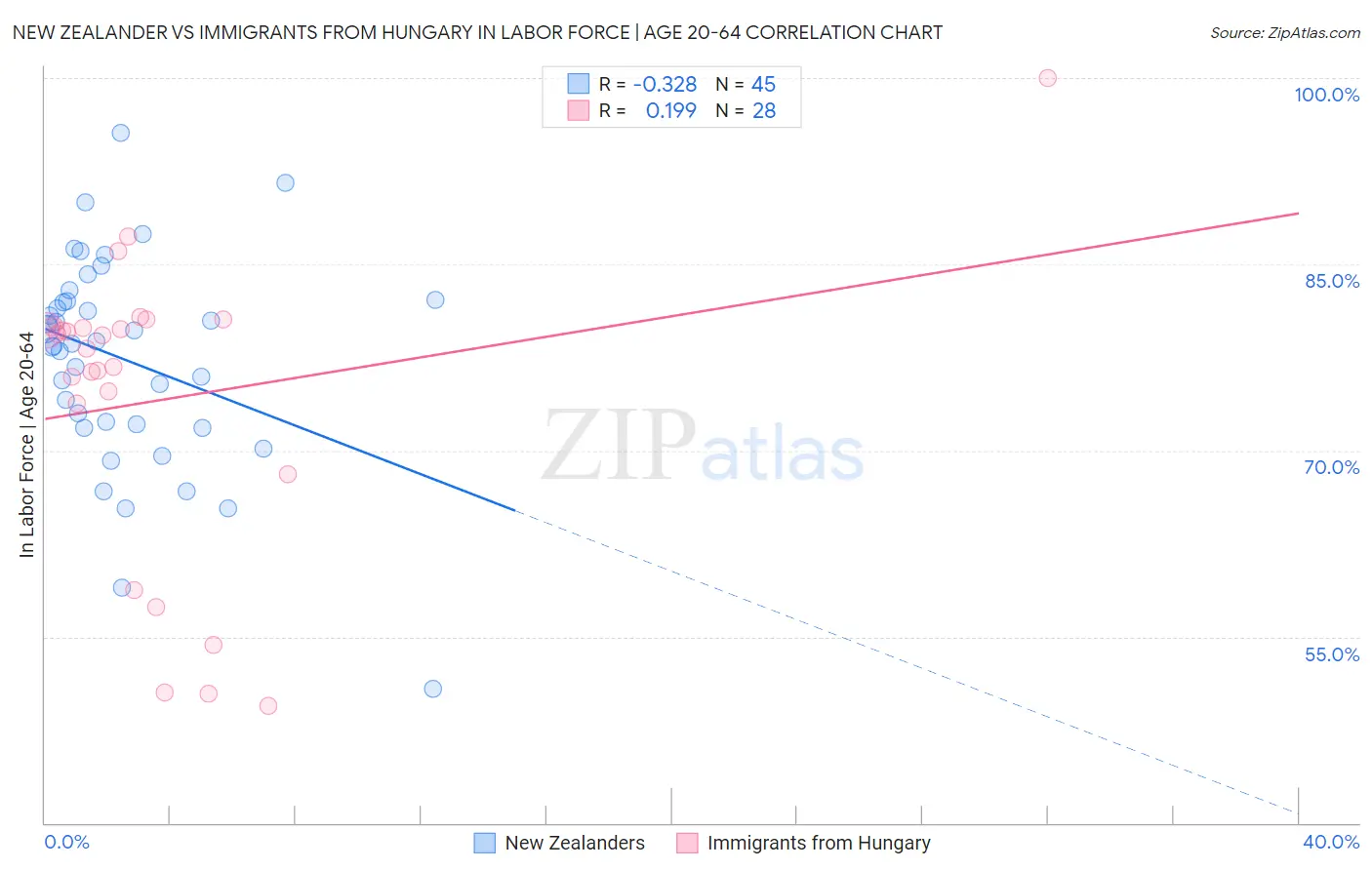 New Zealander vs Immigrants from Hungary In Labor Force | Age 20-64