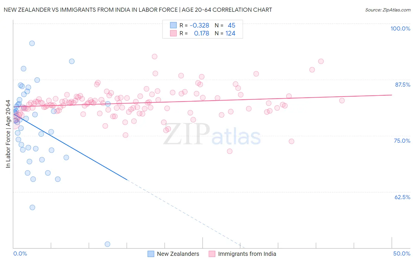 New Zealander vs Immigrants from India In Labor Force | Age 20-64