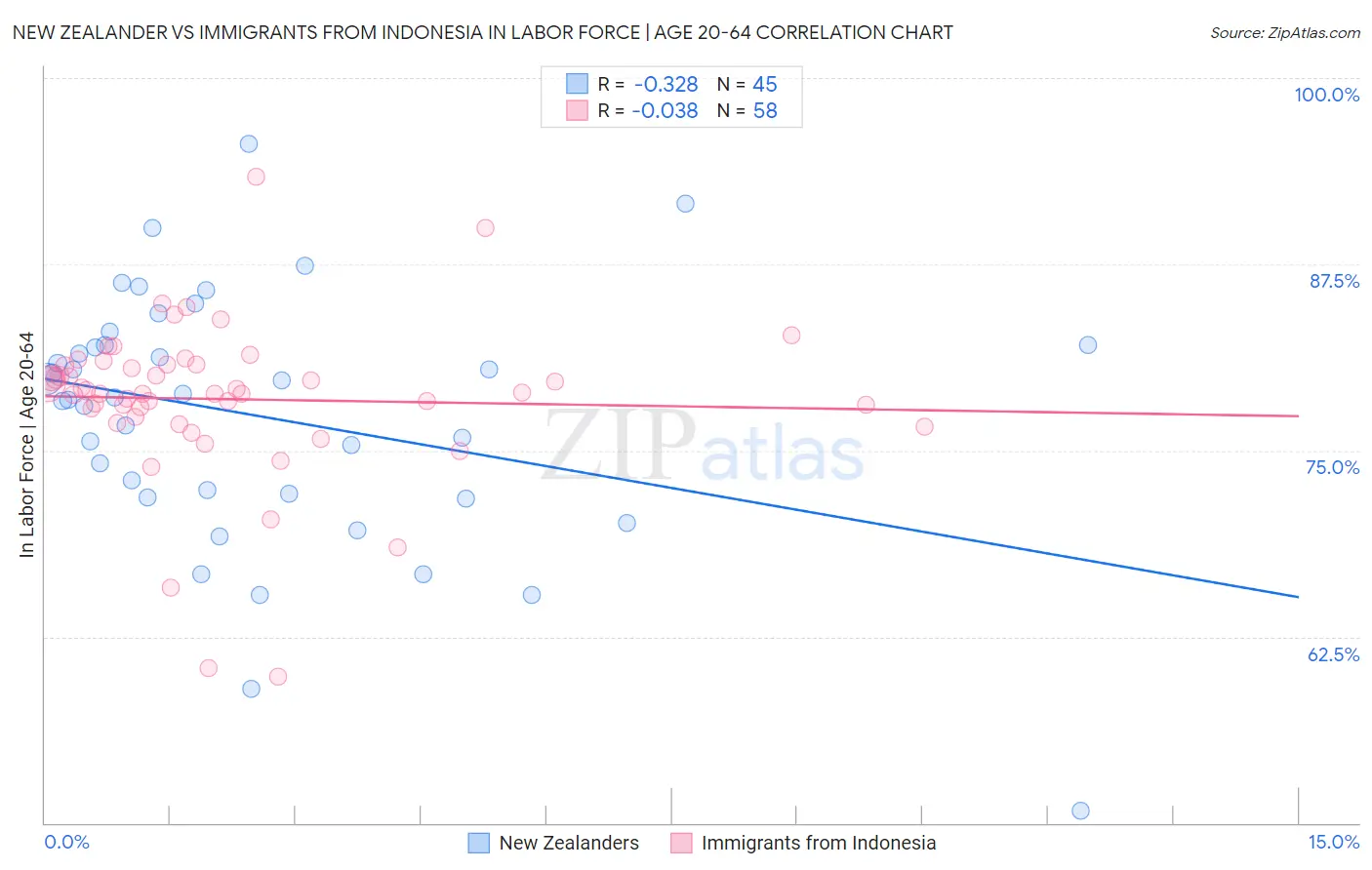 New Zealander vs Immigrants from Indonesia In Labor Force | Age 20-64