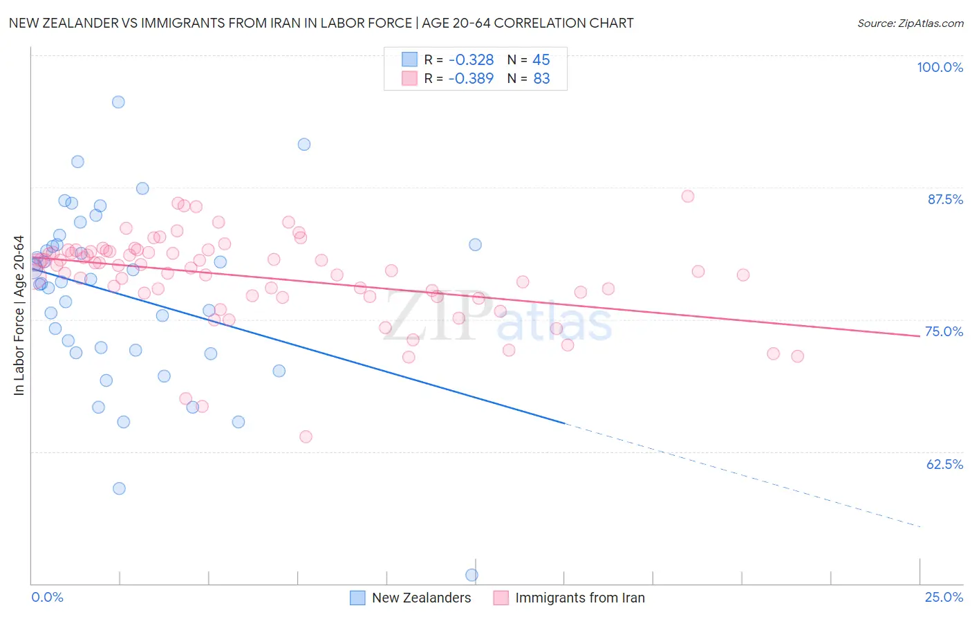 New Zealander vs Immigrants from Iran In Labor Force | Age 20-64
