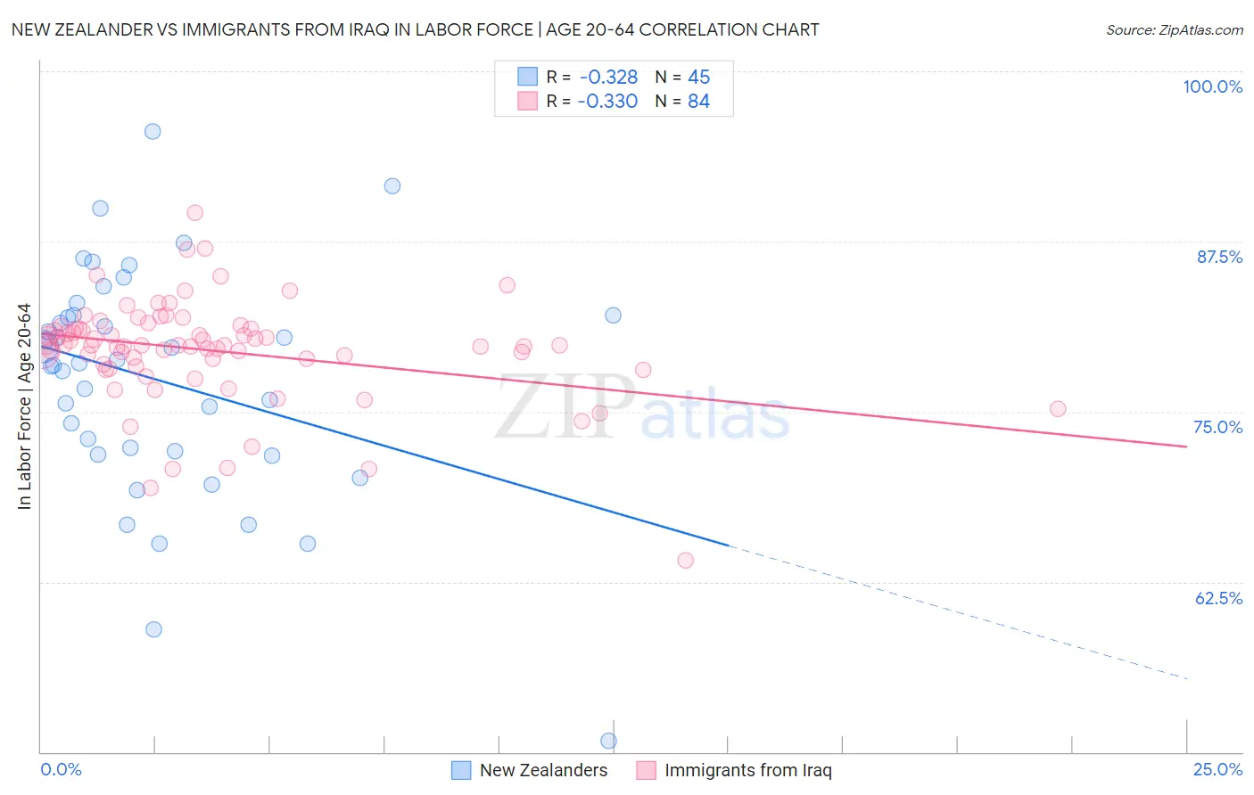 New Zealander vs Immigrants from Iraq In Labor Force | Age 20-64