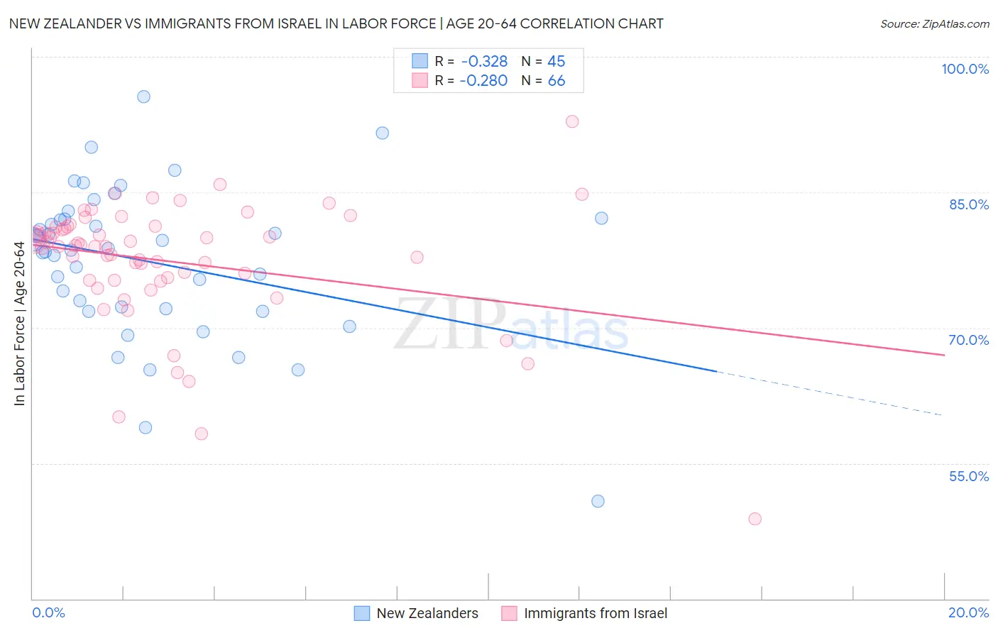 New Zealander vs Immigrants from Israel In Labor Force | Age 20-64