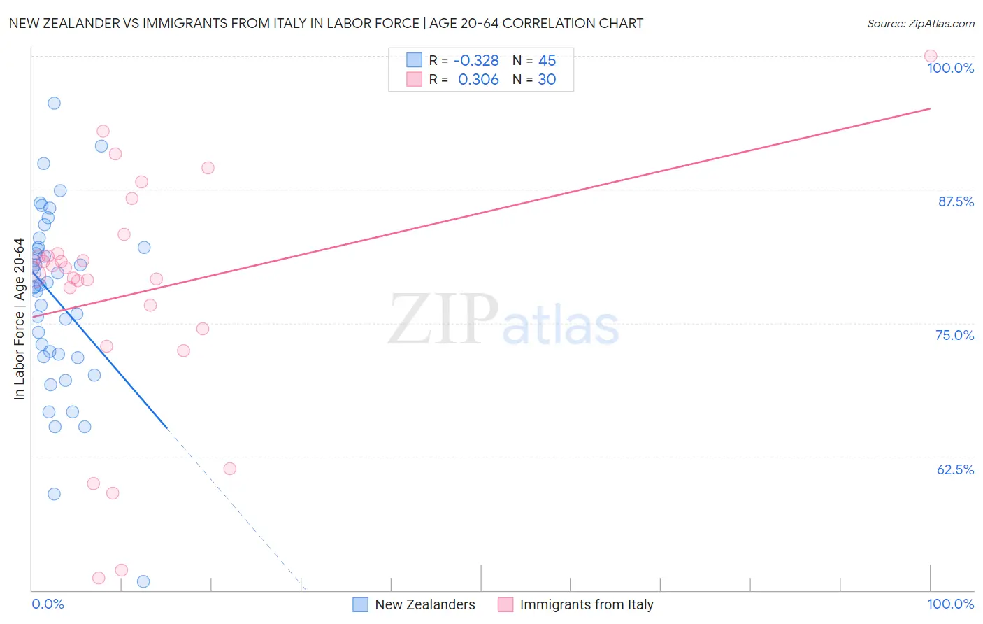 New Zealander vs Immigrants from Italy In Labor Force | Age 20-64