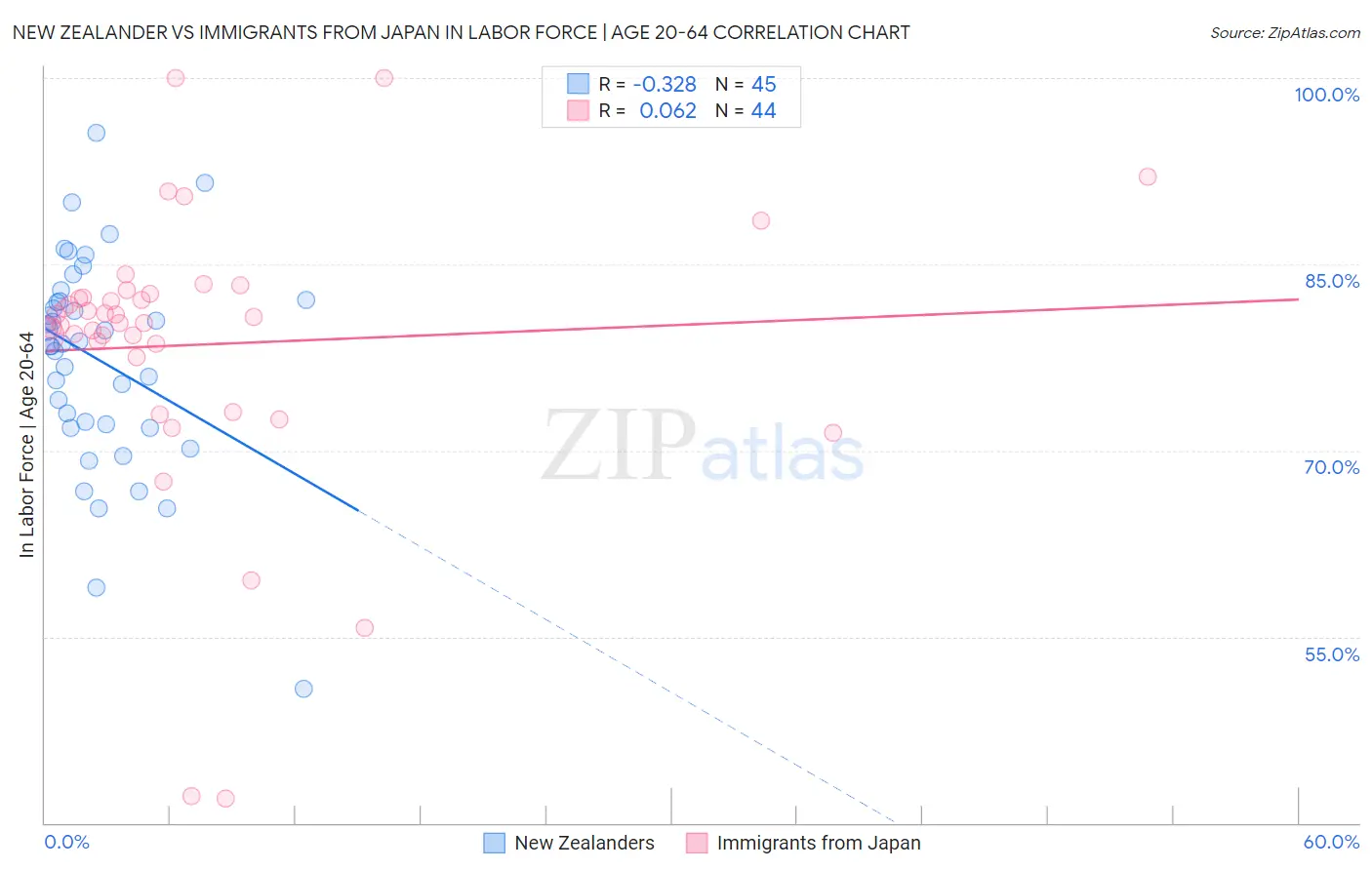New Zealander vs Immigrants from Japan In Labor Force | Age 20-64