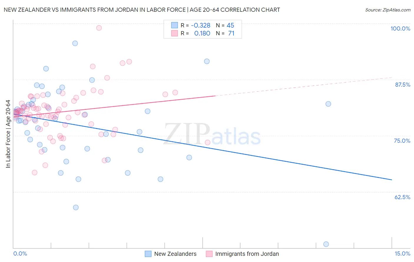 New Zealander vs Immigrants from Jordan In Labor Force | Age 20-64