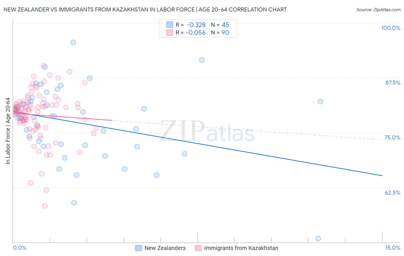 New Zealander vs Immigrants from Kazakhstan In Labor Force | Age 20-64