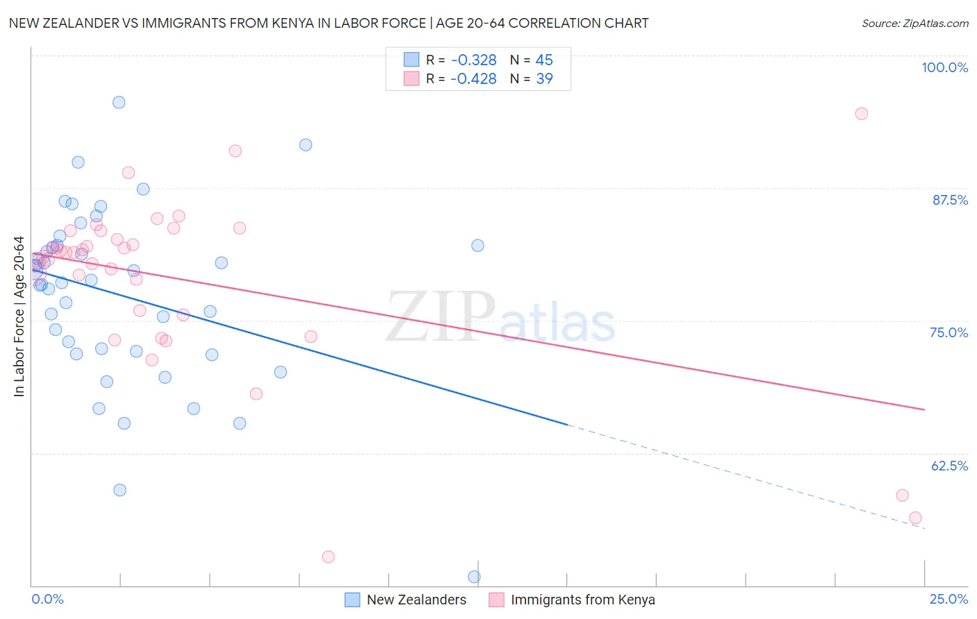 New Zealander vs Immigrants from Kenya In Labor Force | Age 20-64