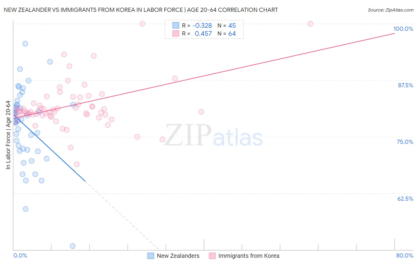 New Zealander vs Immigrants from Korea In Labor Force | Age 20-64