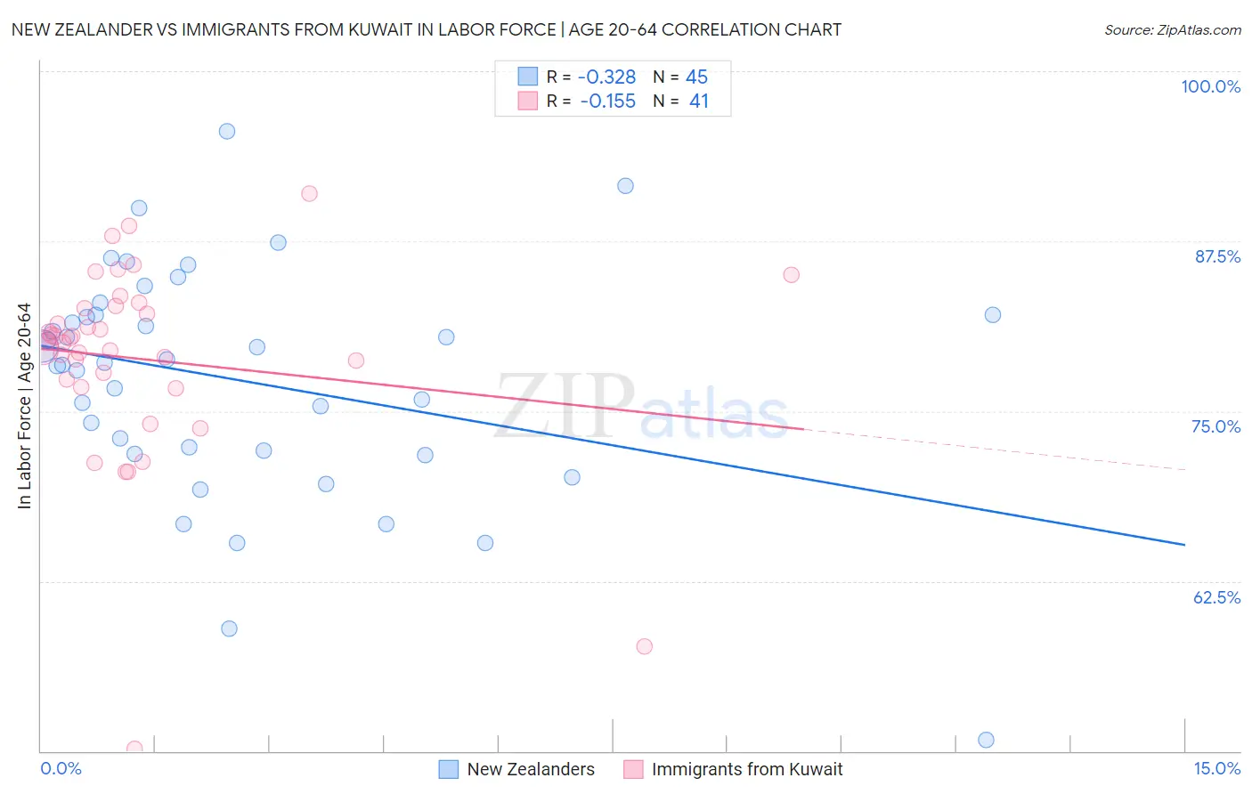 New Zealander vs Immigrants from Kuwait In Labor Force | Age 20-64