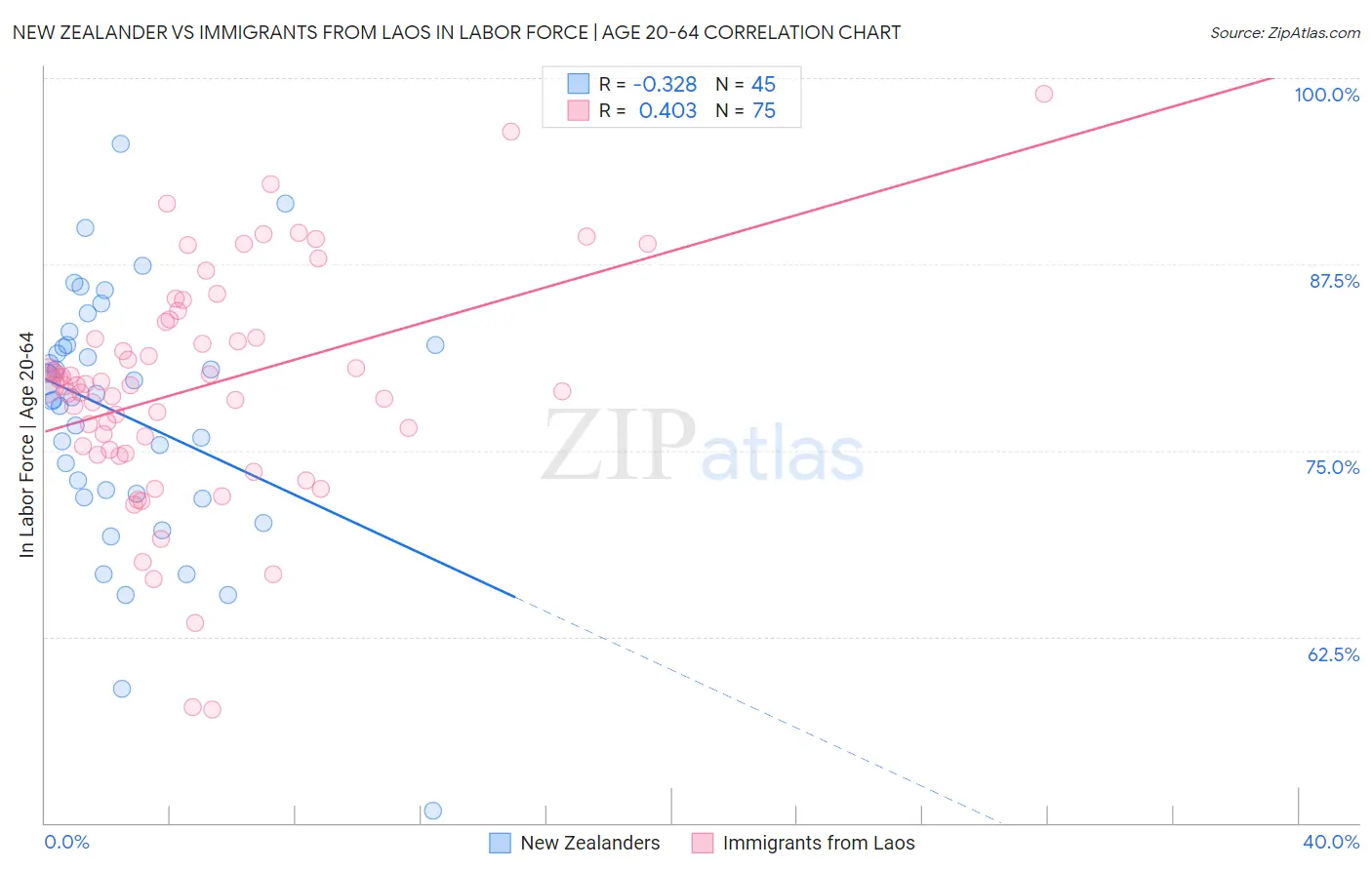 New Zealander vs Immigrants from Laos In Labor Force | Age 20-64