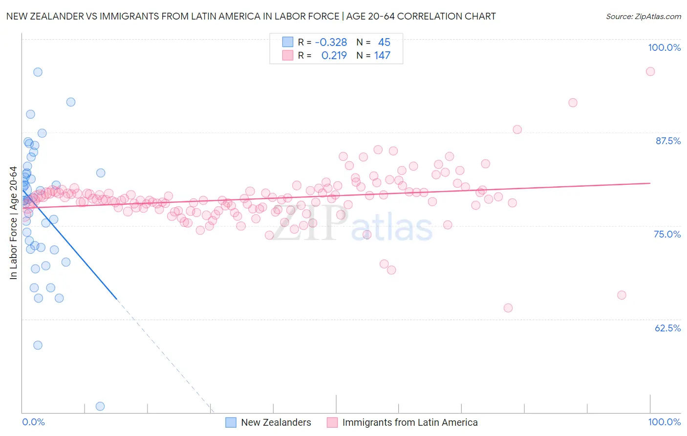 New Zealander vs Immigrants from Latin America In Labor Force | Age 20-64