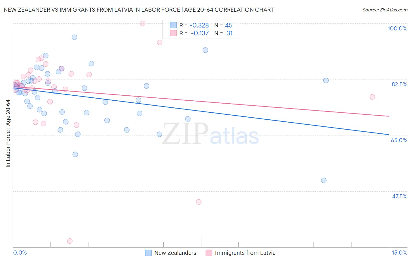 New Zealander vs Immigrants from Latvia In Labor Force | Age 20-64