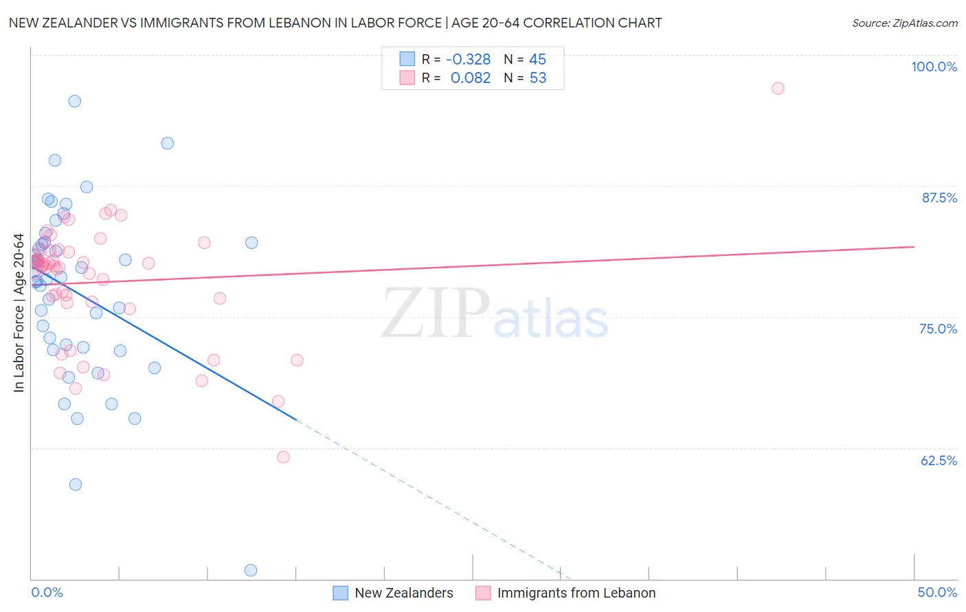 New Zealander vs Immigrants from Lebanon In Labor Force | Age 20-64