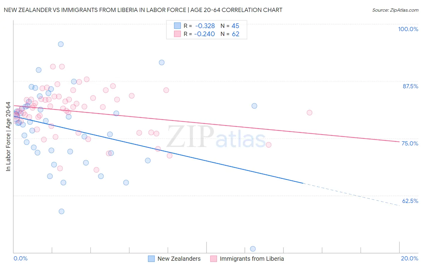 New Zealander vs Immigrants from Liberia In Labor Force | Age 20-64