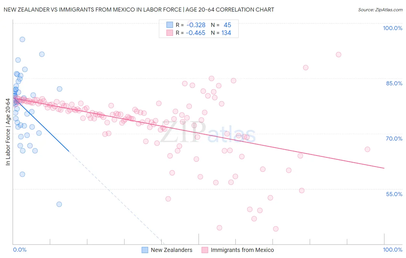 New Zealander vs Immigrants from Mexico In Labor Force | Age 20-64
