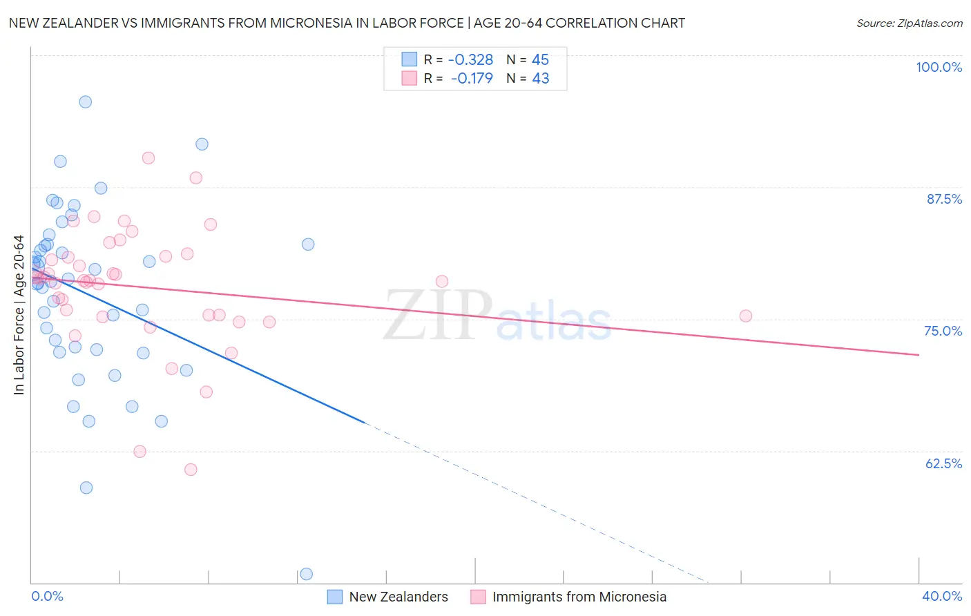 New Zealander vs Immigrants from Micronesia In Labor Force | Age 20-64