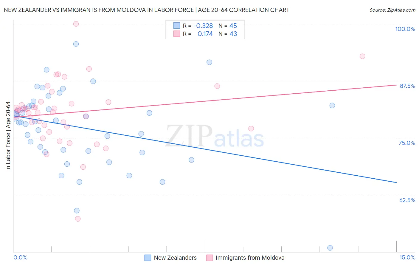 New Zealander vs Immigrants from Moldova In Labor Force | Age 20-64