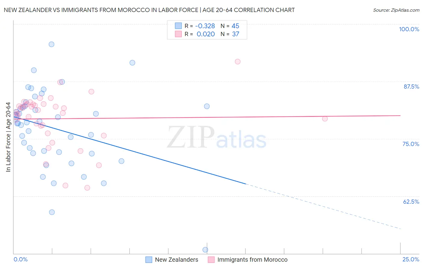 New Zealander vs Immigrants from Morocco In Labor Force | Age 20-64
