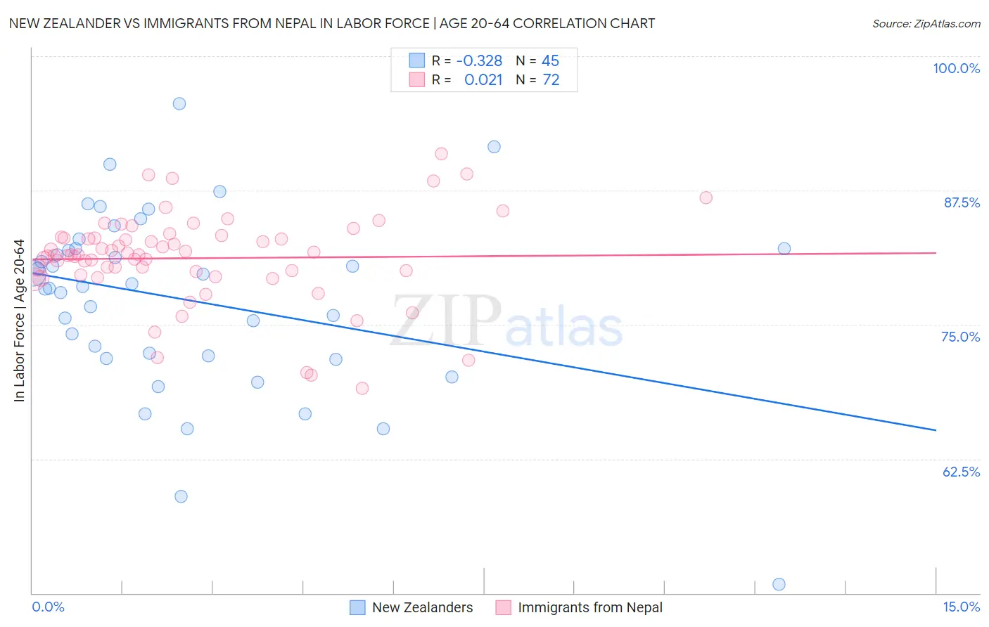 New Zealander vs Immigrants from Nepal In Labor Force | Age 20-64
