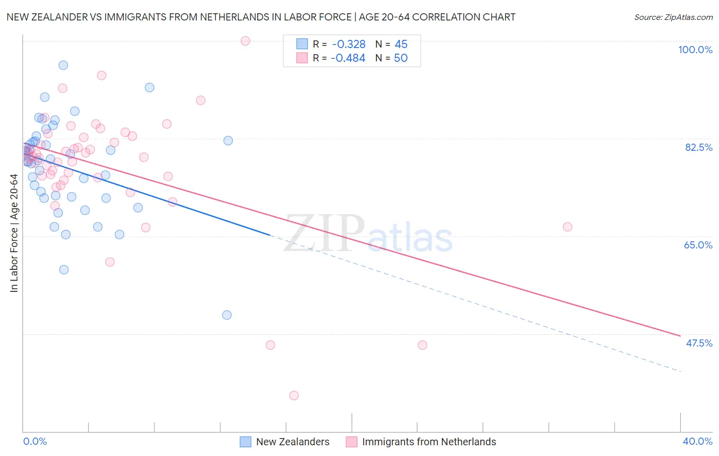 New Zealander vs Immigrants from Netherlands In Labor Force | Age 20-64