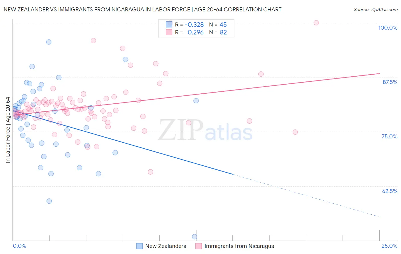 New Zealander vs Immigrants from Nicaragua In Labor Force | Age 20-64