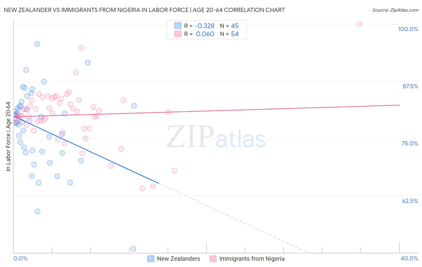 New Zealander vs Immigrants from Nigeria In Labor Force | Age 20-64