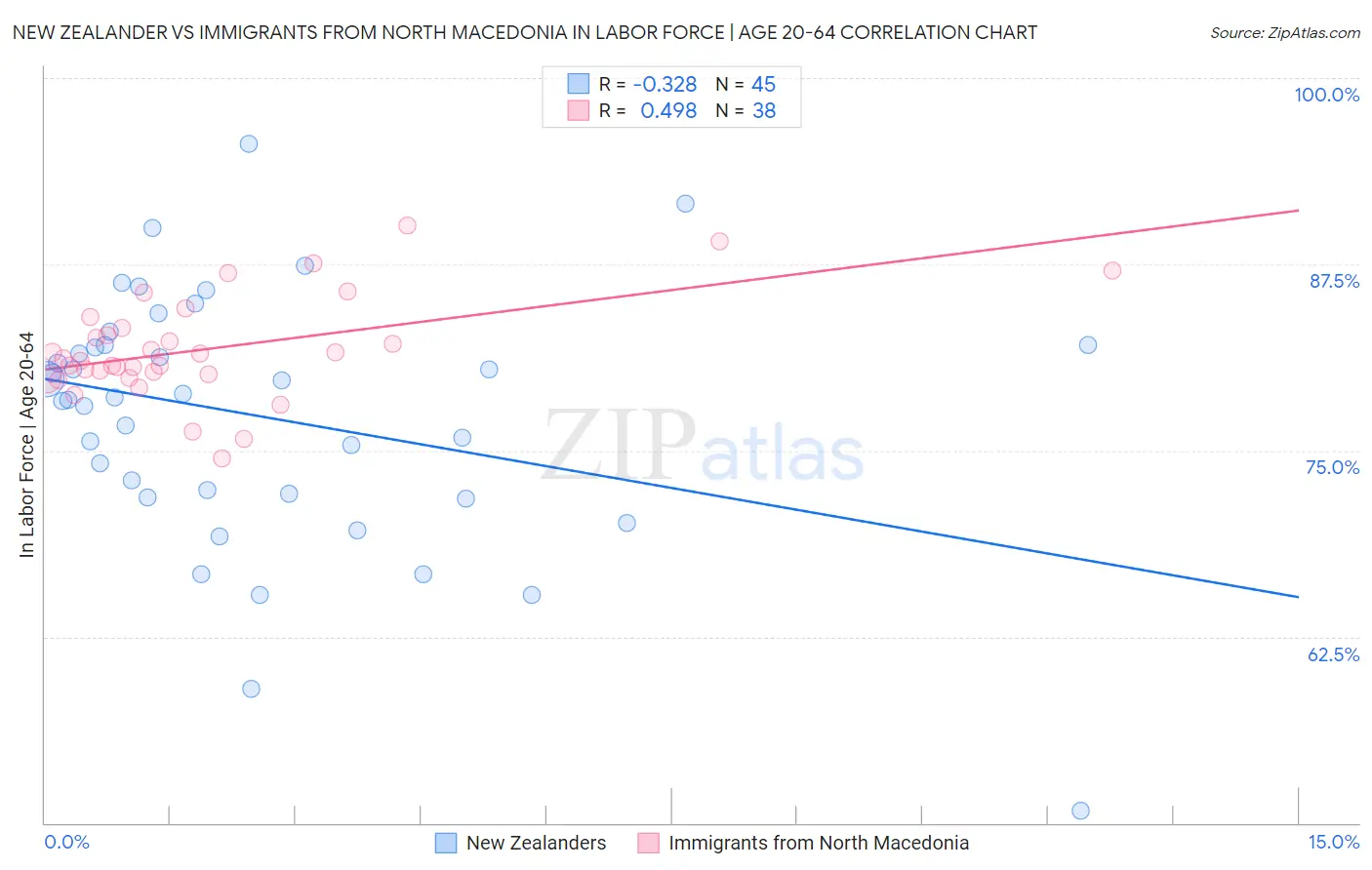 New Zealander vs Immigrants from North Macedonia In Labor Force | Age 20-64