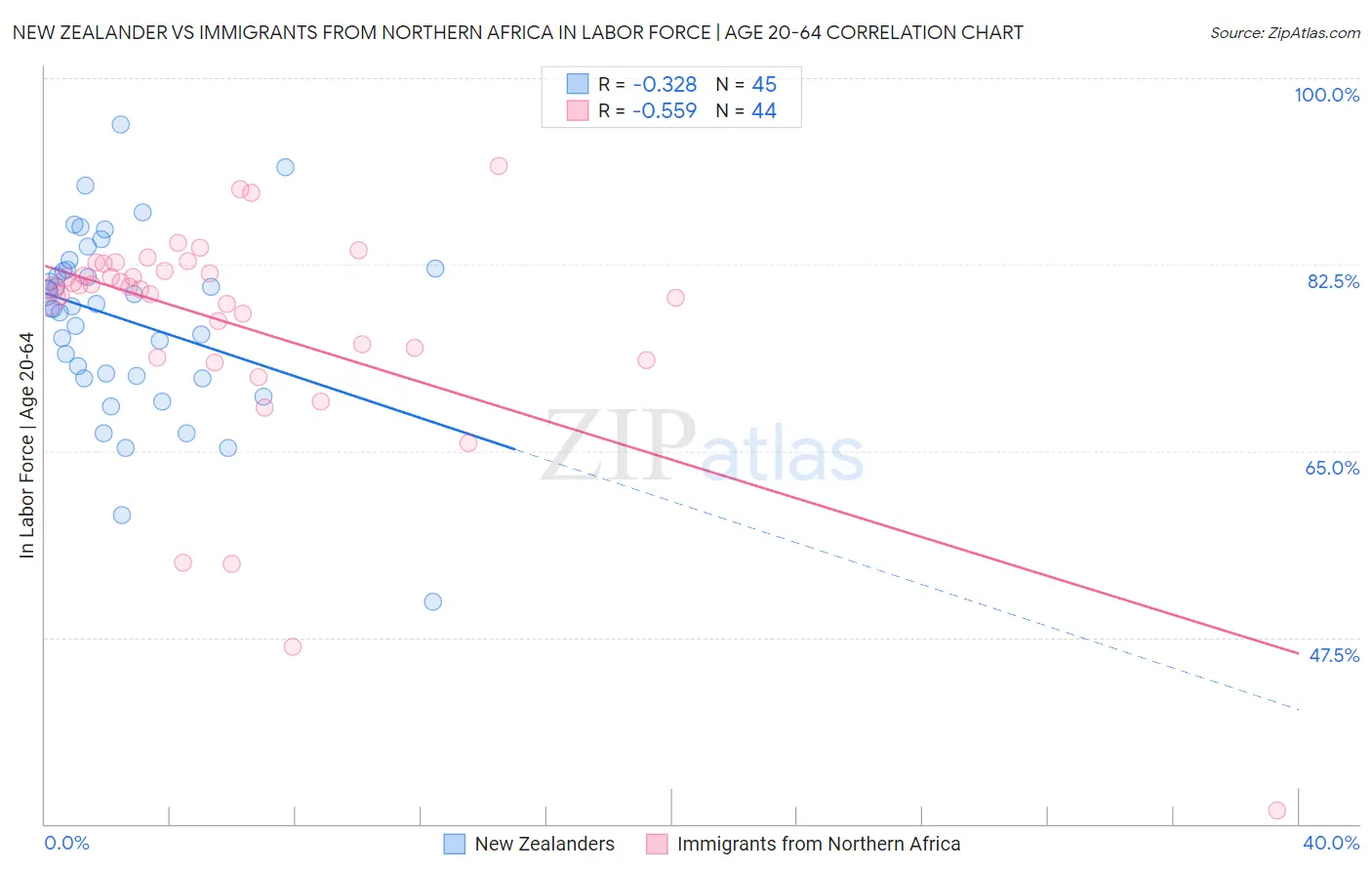 New Zealander vs Immigrants from Northern Africa In Labor Force | Age 20-64