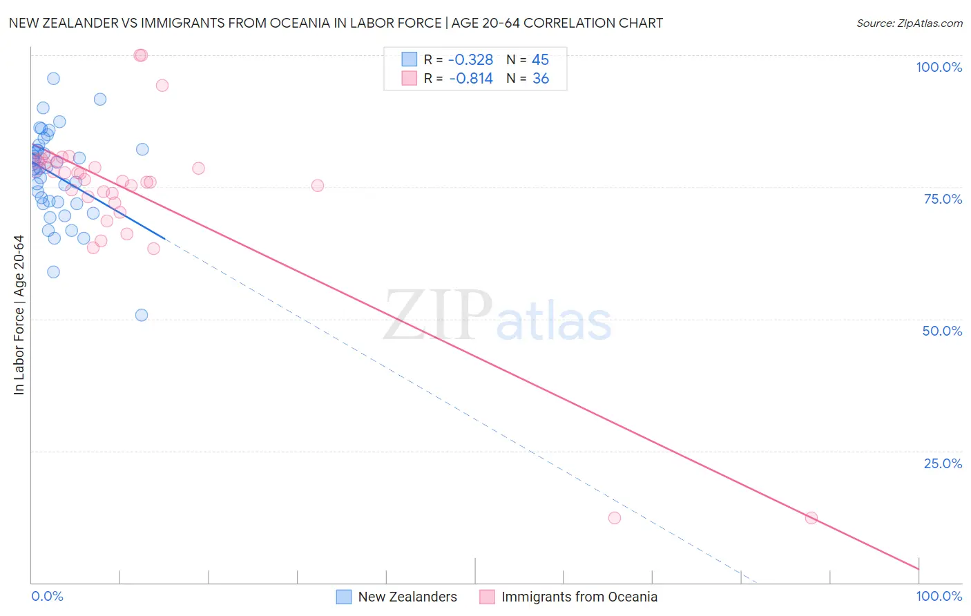 New Zealander vs Immigrants from Oceania In Labor Force | Age 20-64