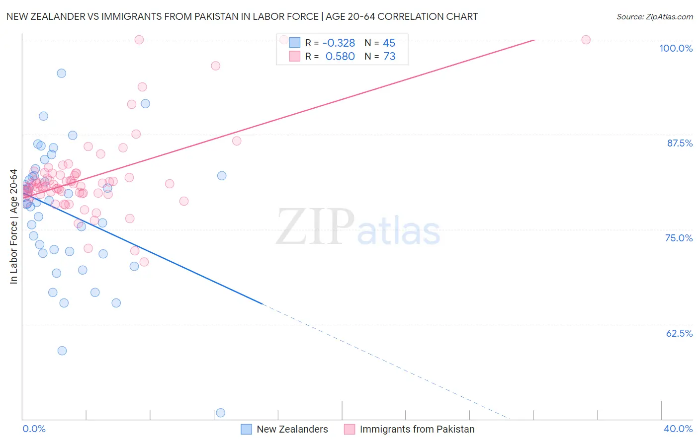New Zealander vs Immigrants from Pakistan In Labor Force | Age 20-64