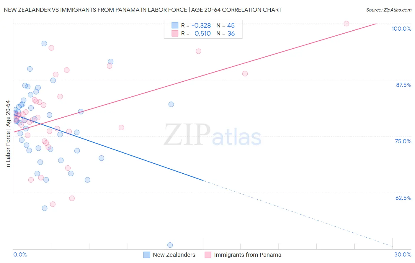 New Zealander vs Immigrants from Panama In Labor Force | Age 20-64