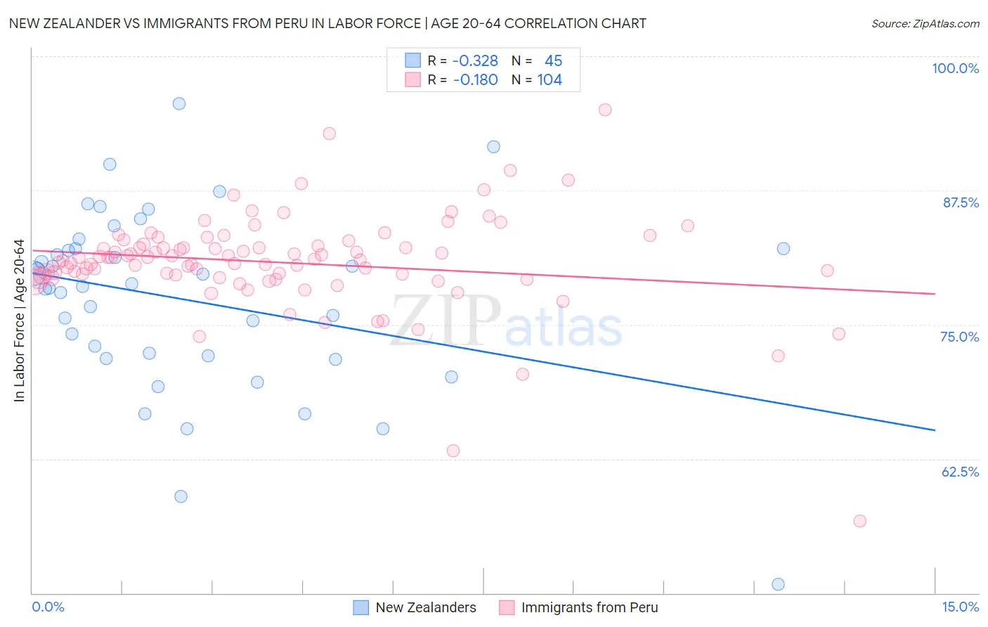 New Zealander vs Immigrants from Peru In Labor Force | Age 20-64