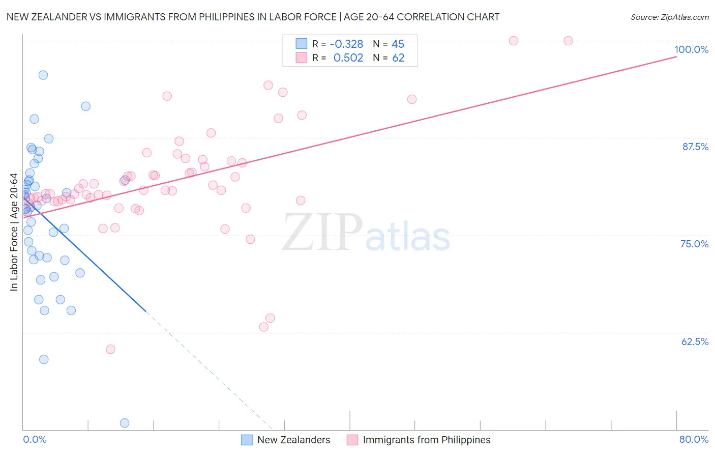 New Zealander vs Immigrants from Philippines In Labor Force | Age 20-64