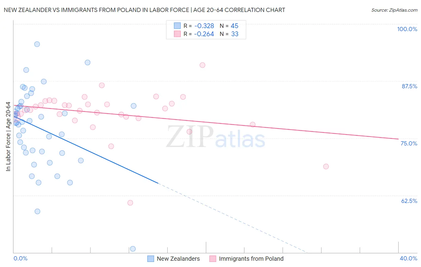 New Zealander vs Immigrants from Poland In Labor Force | Age 20-64