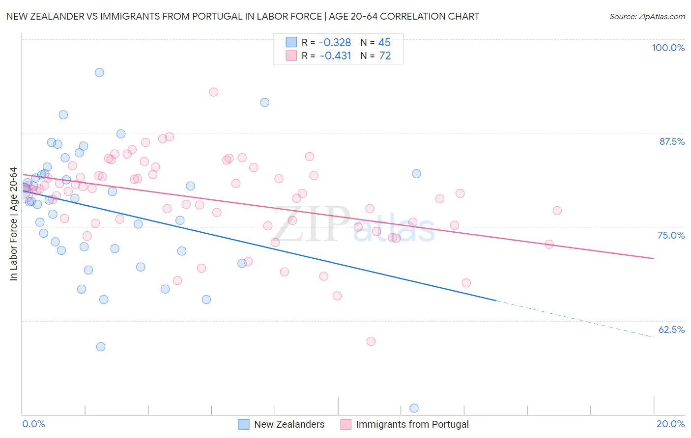 New Zealander vs Immigrants from Portugal In Labor Force | Age 20-64