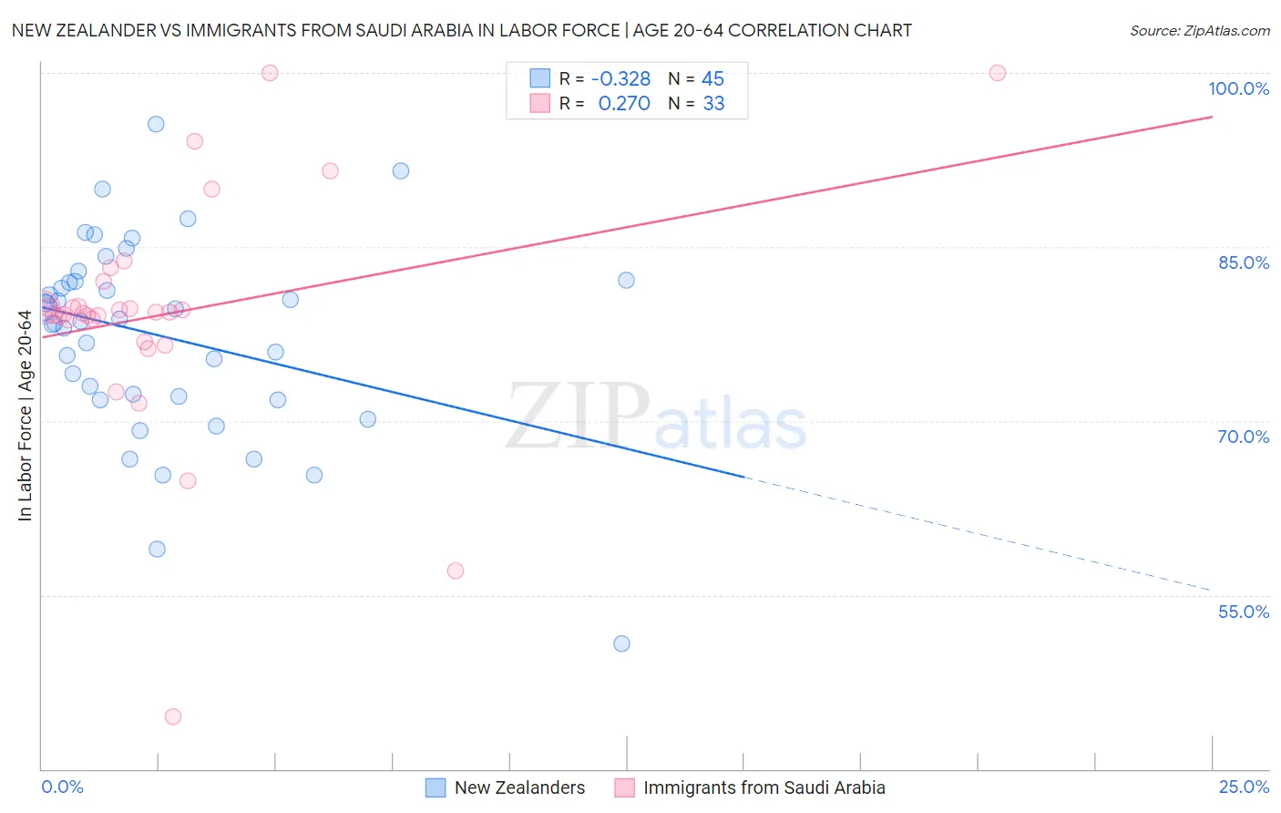 New Zealander vs Immigrants from Saudi Arabia In Labor Force | Age 20-64